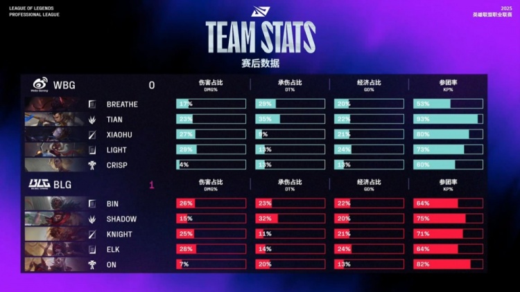 🎮拉拉又扯扯！阿Bin安蓓萨&Shad0w神猴爆切WBG后排 BLG赢首局