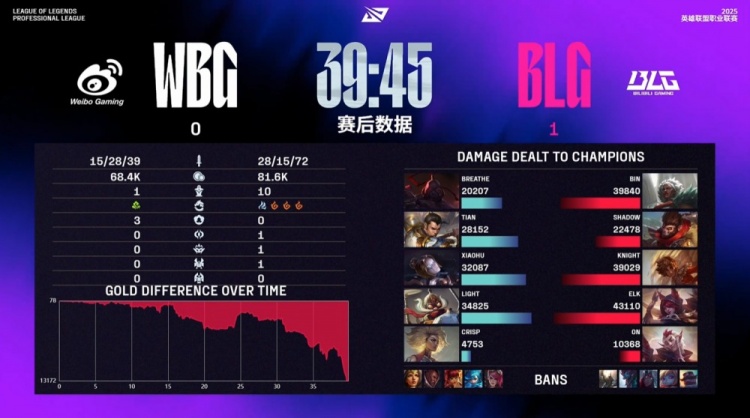 🎮拉拉又扯扯！阿Bin安蓓萨&Shad0w神猴爆切WBG后排 BLG赢首局