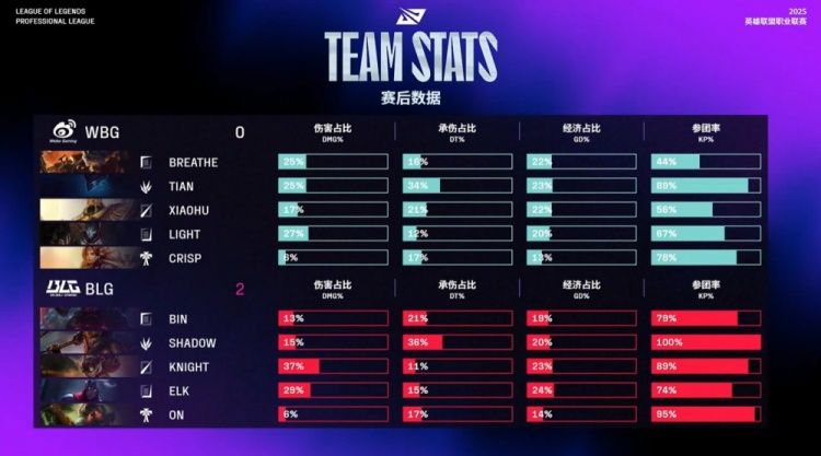 🎮谁借个火?knight爆弹扔Xiaohu嘴儿里 Elk5杀收尾 BLG横扫WBG