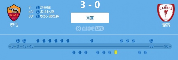 友誼賽：羅馬3-0完勝戛納，沙拉維開場(chǎng)閃擊，埃文-弗格森連場(chǎng)進(jìn)球
