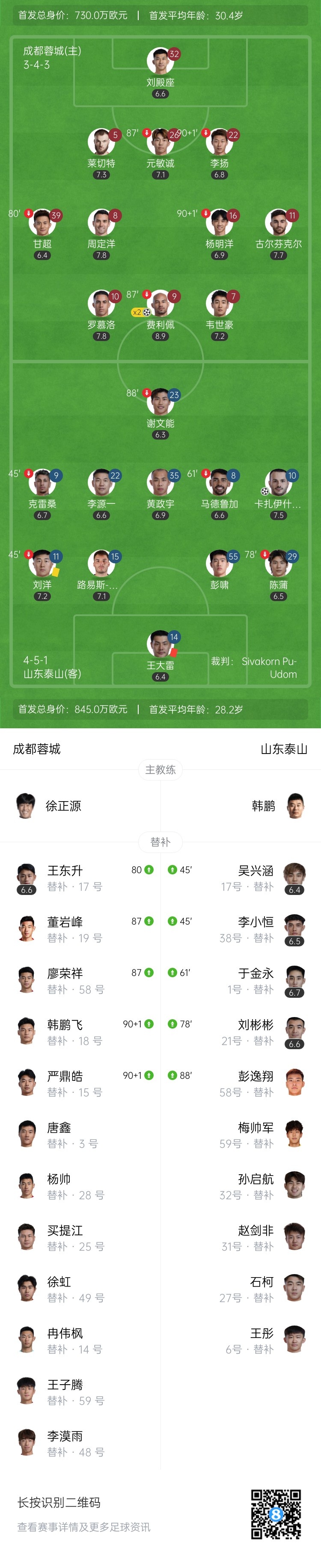 三杀！蓉城2-1十人泰山 王大雷直红费利佩双响 卡扎破门难救主