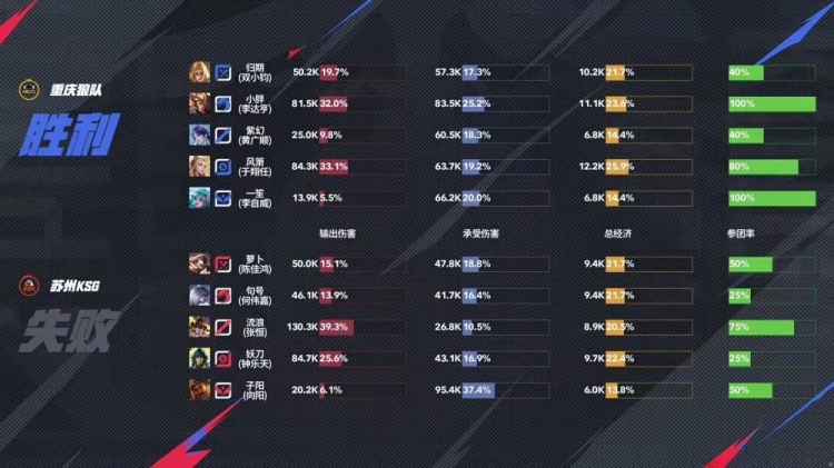 🎮击败KSG！风箫绝对输出击败KSG报第二轮之仇 狼队 3-2 KSG