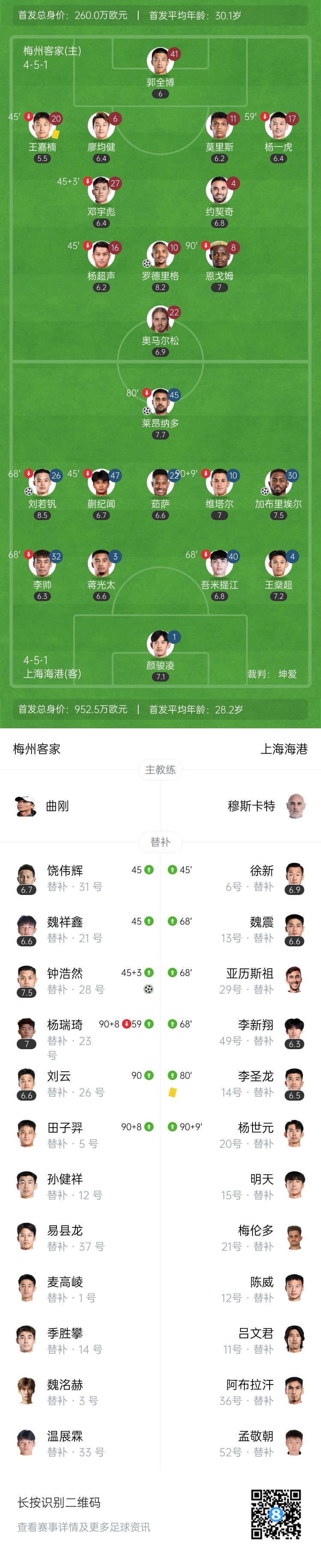 距榜首4分！海港4-2梅州近10轮不败 刘若钒传射梅州近12场不胜