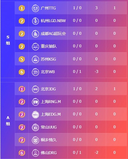 🎮KPL赛报：JDG 3-1 DRG TTG 3-0 零封WB 狼队 3-2 复仇KSG