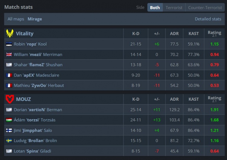 🎮就在今天？xertion火力全开 ropz5杀难救小蜜蜂 MOUZ拿下选图