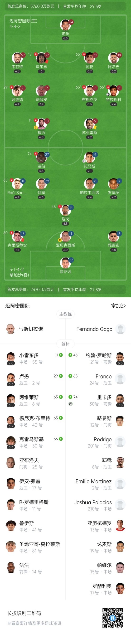 两连胜！十人迈阿密点球7比6十人拿加沙 梅西8分钟伤退阿尔巴绝平