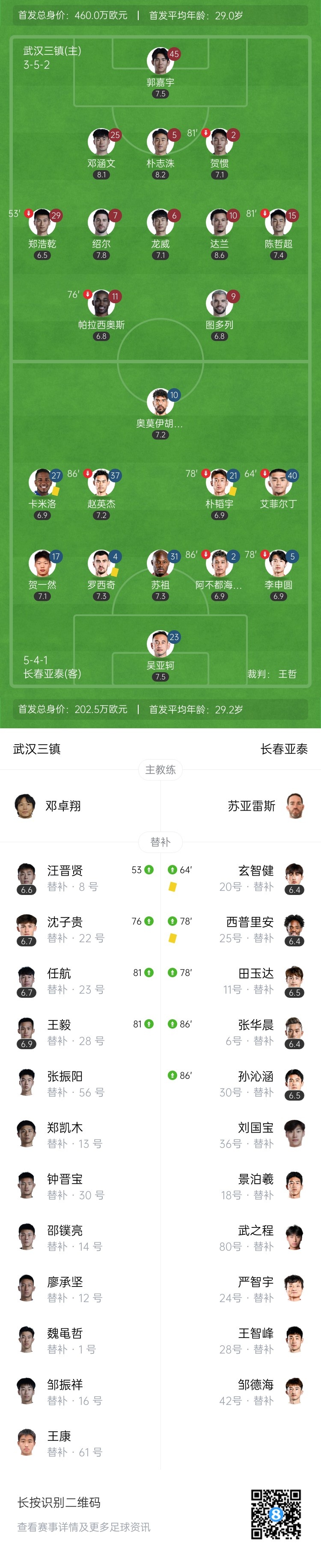 互交白卷！三镇0-0亚泰 三镇遭遇5轮不胜 亚泰遭遇4轮不胜