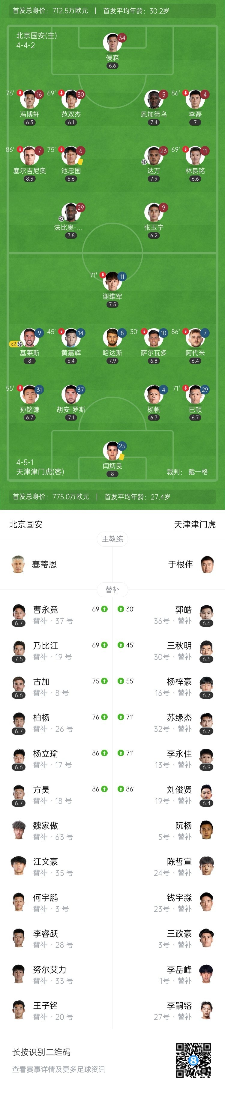 3轮不胜！国安两度扳平2-2津门虎距榜首6分 基莱斯双响法比奥破门