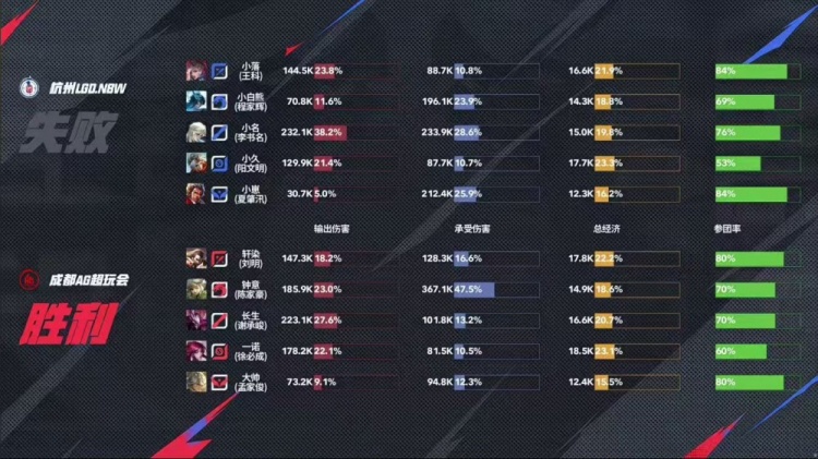 🎮钟意大司命司命掌权退强敌 AG继续领跑S组零封LGD AG 3-0 LGD