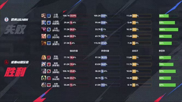 🎮钟意大司命司命掌权退强敌 AG继续领跑S组零封LGD AG 3-0 LGD