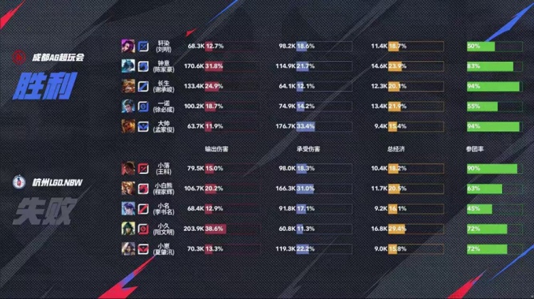 🎮钟意大司命司命掌权退强敌 AG继续领跑S组零封LGD AG 3-0 LGD