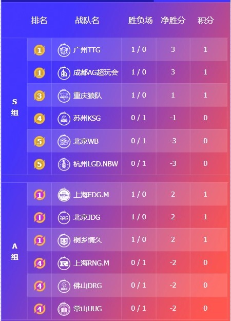 🎮KPL赛报：情久 3-1 RNG EDG 3-1 UUG AG强势零封 3-0 LGD