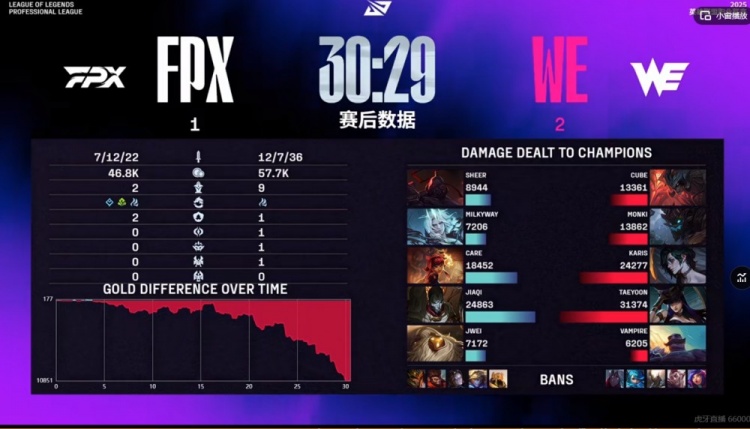 🎮就在今天！Vampire布隆关键保护WE让一追二击败FPX迎赛段首胜