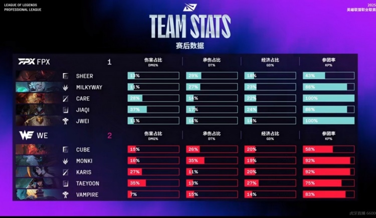 🎮就在今天！Vampire布隆关键保护WE让一追二击败FPX迎赛段首胜