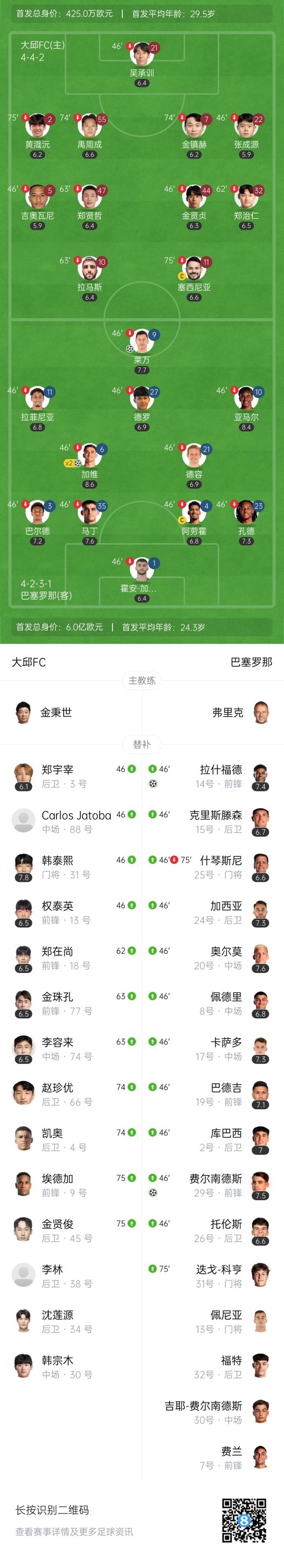 热身三连胜！巴萨5-0大邱 拉什福德首球17岁费尔南德斯破门