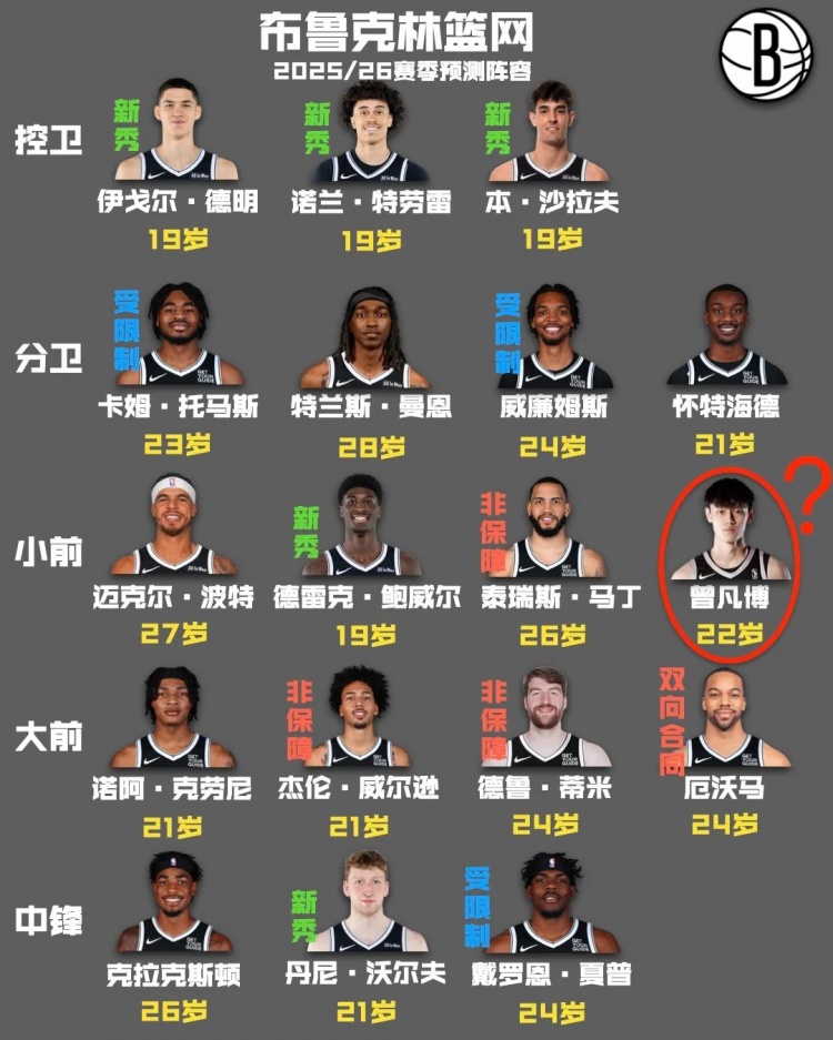 [篮网]曾凡博签篮网，跑龙套还是真有戏？(图5)