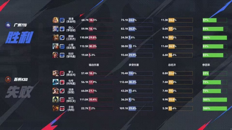 🎮TTG终结对KSG七连败成功再下一城！TTG 3-1 拿下KSG完成复仇
