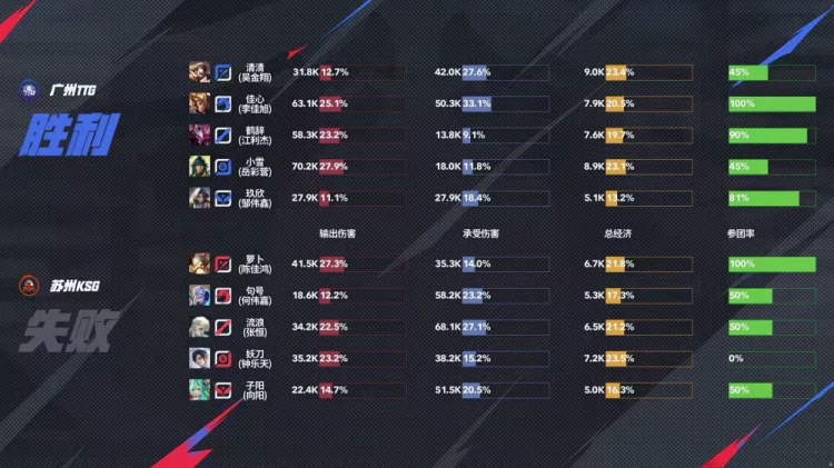 🎮TTG终结对KSG七连败成功再下一城！TTG 3-1 拿下KSG完成复仇