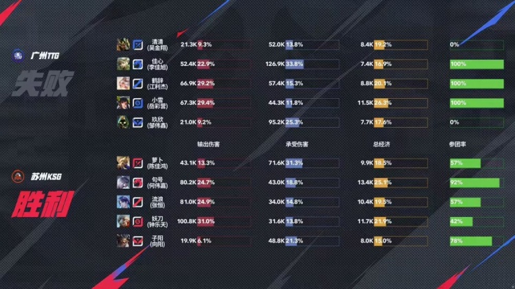 🎮TTG终结对KSG七连败成功再下一城！TTG 3-1 拿下KSG完成复仇