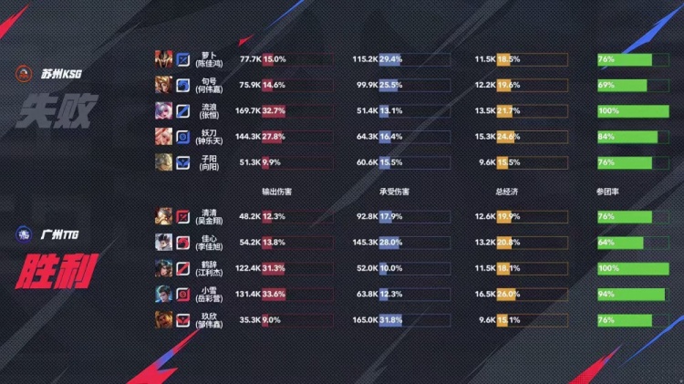 🎮TTG终结对KSG七连败成功再下一城！TTG 3-1 拿下KSG完成复仇