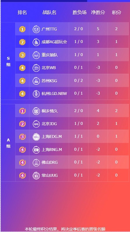 🎮KPL赛报：情久快速终结EDG 3-1 拿下胜利 TTG复仇KSG再拿一分