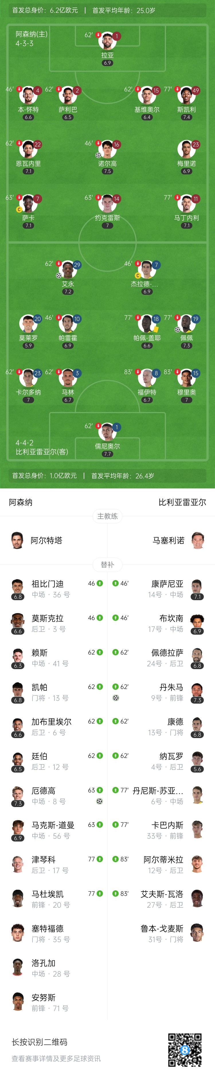 阿森纳2-3黄潜友谊赛2连败 佩佩弑旧主 点球加练枪手3-4同样不敌