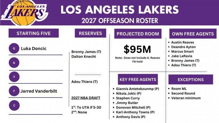 [NBA]专家盘点湖人27年薪资情况：预计9500万空间 有字母约基奇等大鱼(图2)