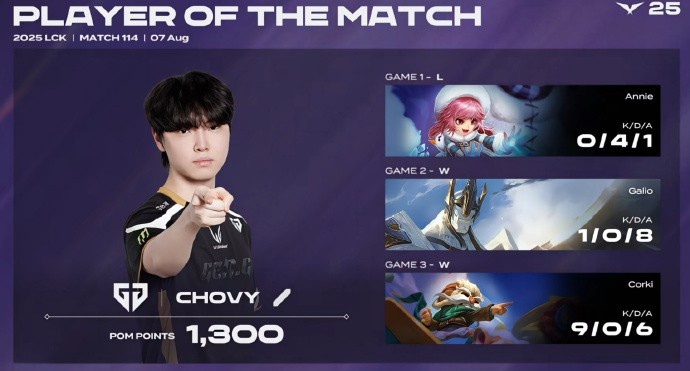 😱Chovy三局合砍10/4/15战绩再夺POG！1300积分领跑LCK