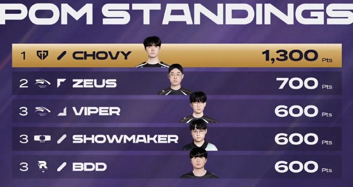 😱Chovy三局合砍10/4/15战绩再夺POG！1300积分领跑LCK