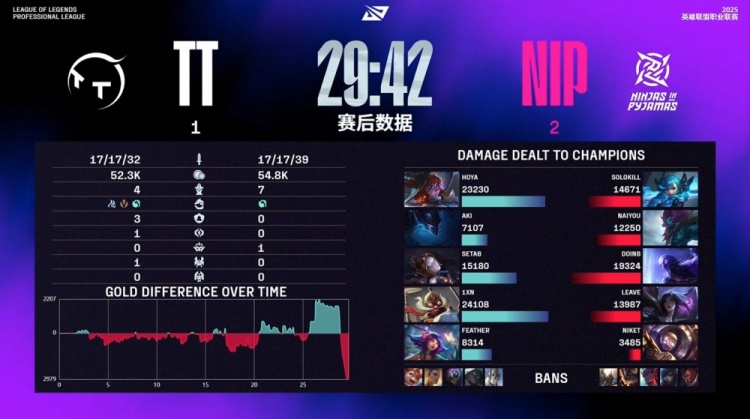 🎮Feather妮蔻大四人无济于事 Doinb瑞兹带队制胜 NIP2-1TT