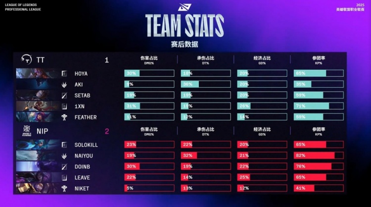 🎮Feather妮蔻大四人无济于事 Doinb瑞兹带队制胜 NIP2-1TT