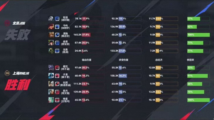 🎮JDG打破质疑斩获大场四连胜继续向季后赛前进 JDG 3-2 RNG
