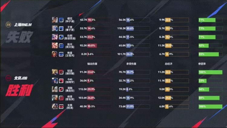 🎮JDG打破质疑斩获大场四连胜继续向季后赛前进 JDG 3-2 RNG