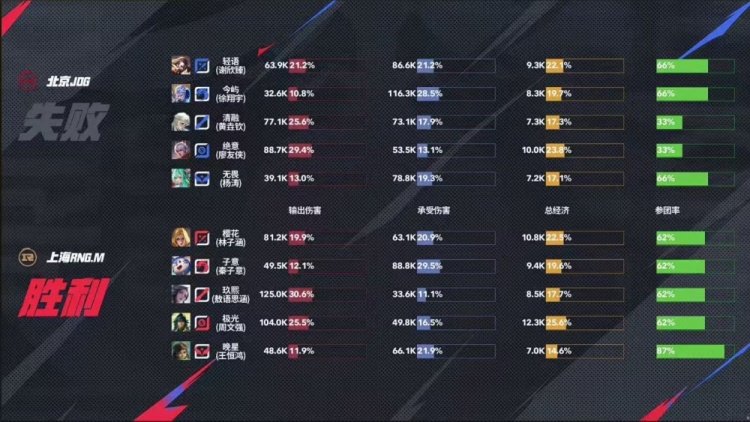 🎮JDG打破质疑斩获大场四连胜继续向季后赛前进 JDG 3-2 RNG