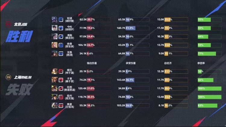 🎮JDG打破质疑斩获大场四连胜继续向季后赛前进 JDG 3-2 RNG