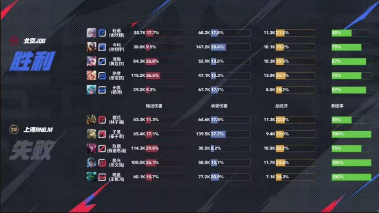 🎮JDG打破质疑斩获大场四连胜继续向季后赛前进 JDG 3-2 RNG