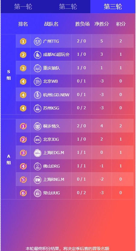 🎮KPL赛报：DRG让二追三拿下UUG JDG再现双大亚连 3-2 拿下RNG