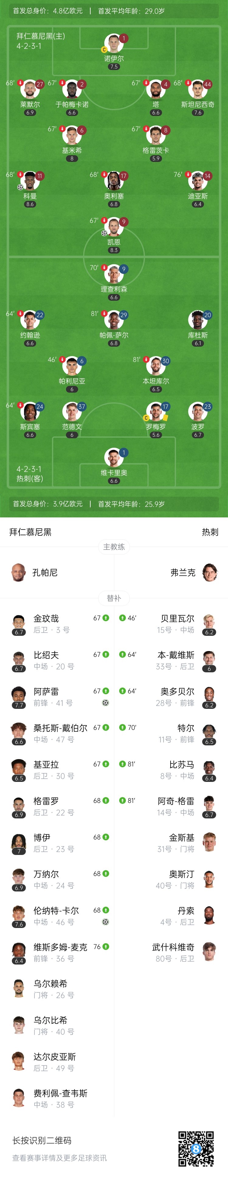 拜仁4-0大胜热刺 凯恩破门弑旧主+失点+失单刀 科曼兜射建功