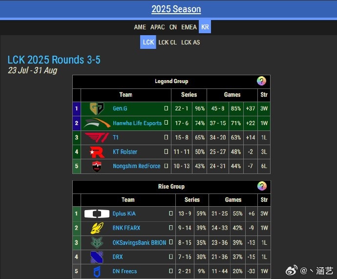 涵艺看LCK战队排名：今年LCK冠军也就T1、GEN、HLE三选一吧