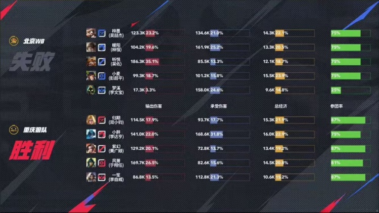 🎮终结连胜！野核对轰暖阳率队 3-2 斩断狼队连胜 WB 3-2 狼队