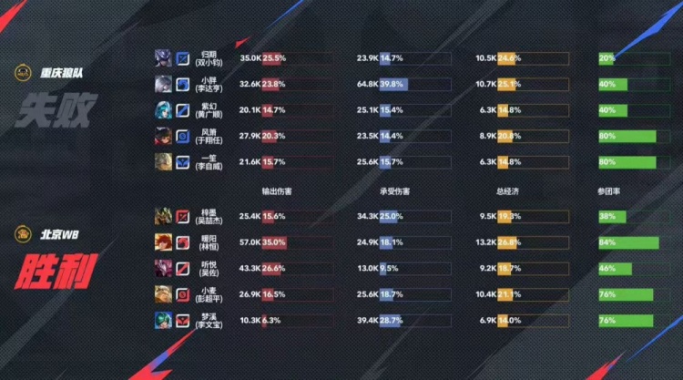 🎮终结连胜！野核对轰暖阳率队 3-2 斩断狼队连胜 WB 3-2 狼队