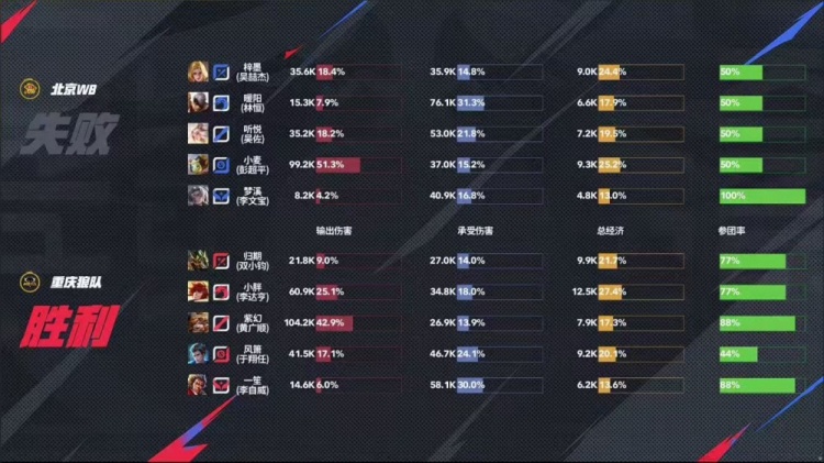 🎮终结连胜！野核对轰暖阳率队 3-2 斩断狼队连胜 WB 3-2 狼队