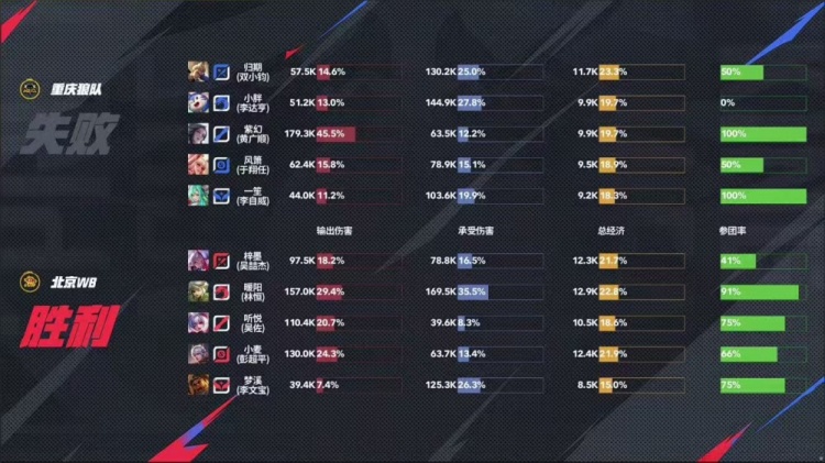 🎮终结连胜！野核对轰暖阳率队 3-2 斩断狼队连胜 WB 3-2 狼队