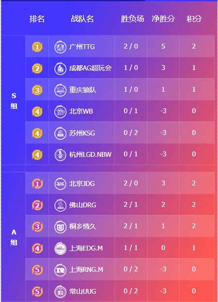 🎮KPL赛报：DRG首战情久完美零封 WB 3-2 狼队成功终结其连胜