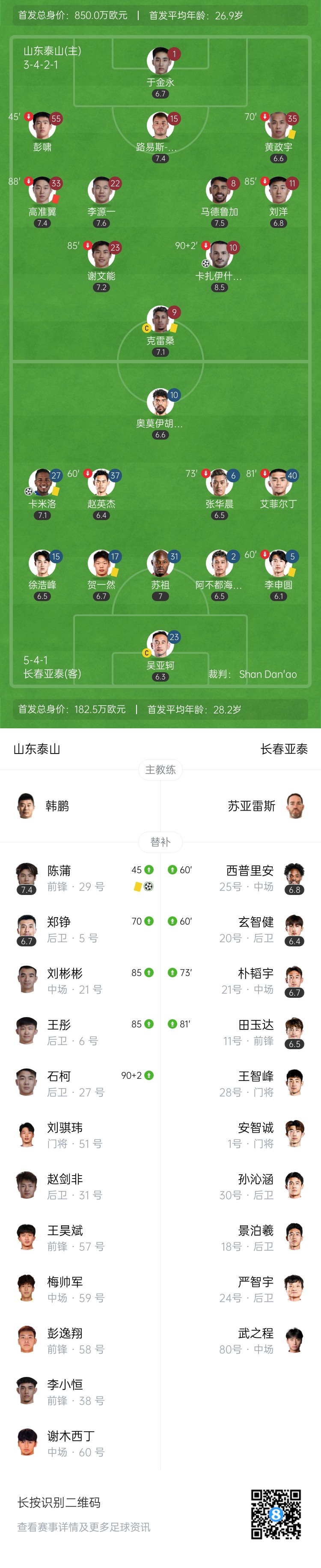 泰山2-1亚泰暂升第5 瓦科3场5球陈蒲凌空斩 高准翼助攻＆直红