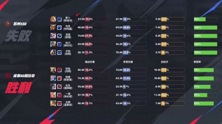 🎮大魔王再现恐怖统治力！AG火力全开完美零封KSG AG 3-0 KSG