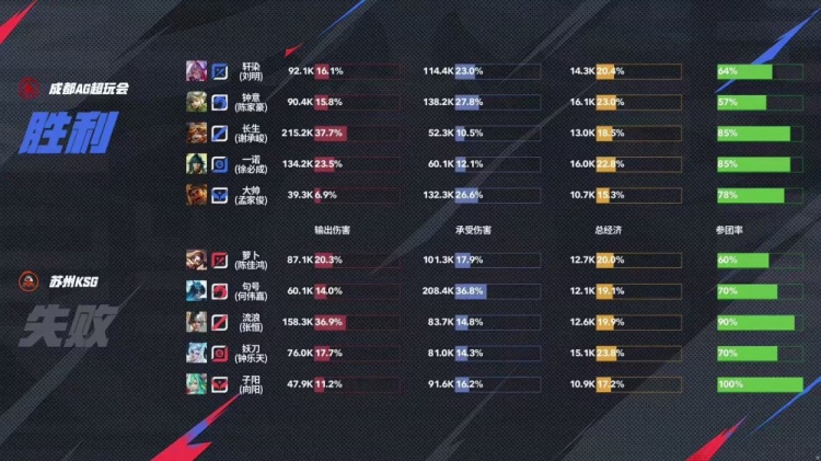 🎮大魔王再现恐怖统治力！AG火力全开完美零封KSG AG 3-0 KSG