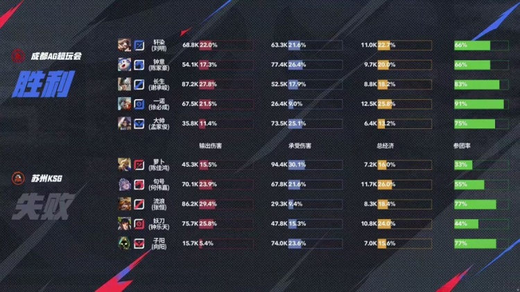 🎮大魔王再现恐怖统治力！AG火力全开完美零封KSG AG 3-0 KSG