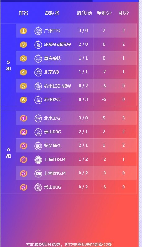 🎮KPL赛报：JDG 3-1 EDG领跑A组 TTG 3-1 LGD AG 3-0 零封KSG