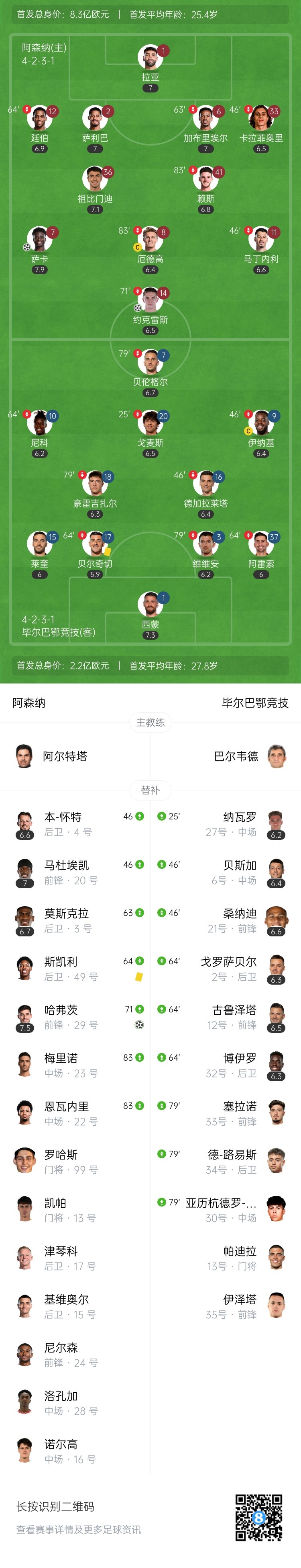 新援闪耀！阿森纳3-0毕巴夺酋长杯 萨卡传射祖比助攻约克雷斯首球